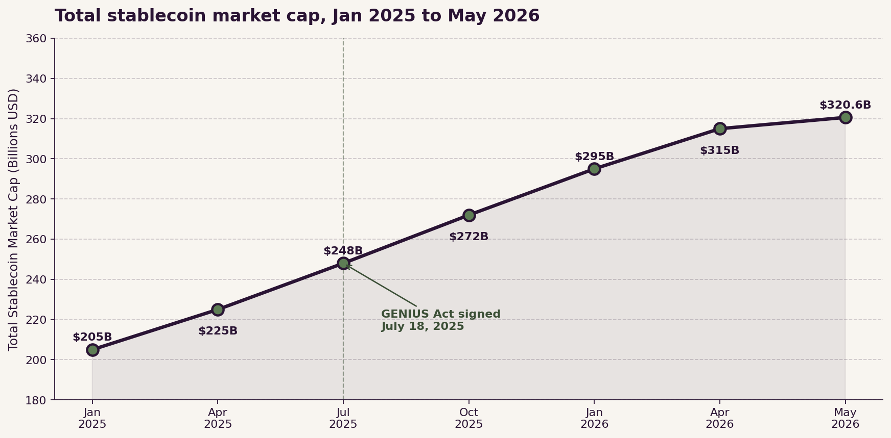 Total stablecoin market cap, Jan 2025 to May 2026