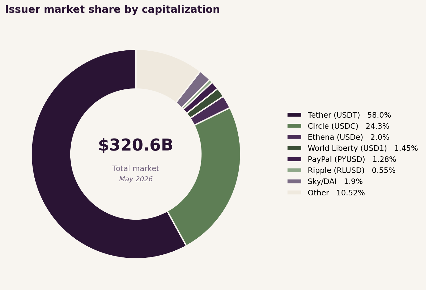 Issuer market share by capitalization