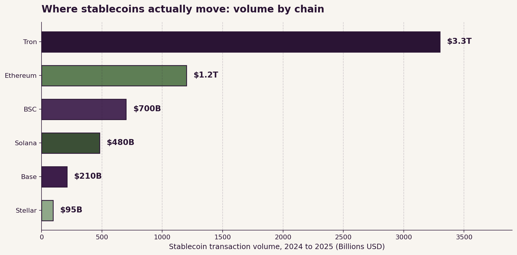 Where stablecoins actually move: volume by chain