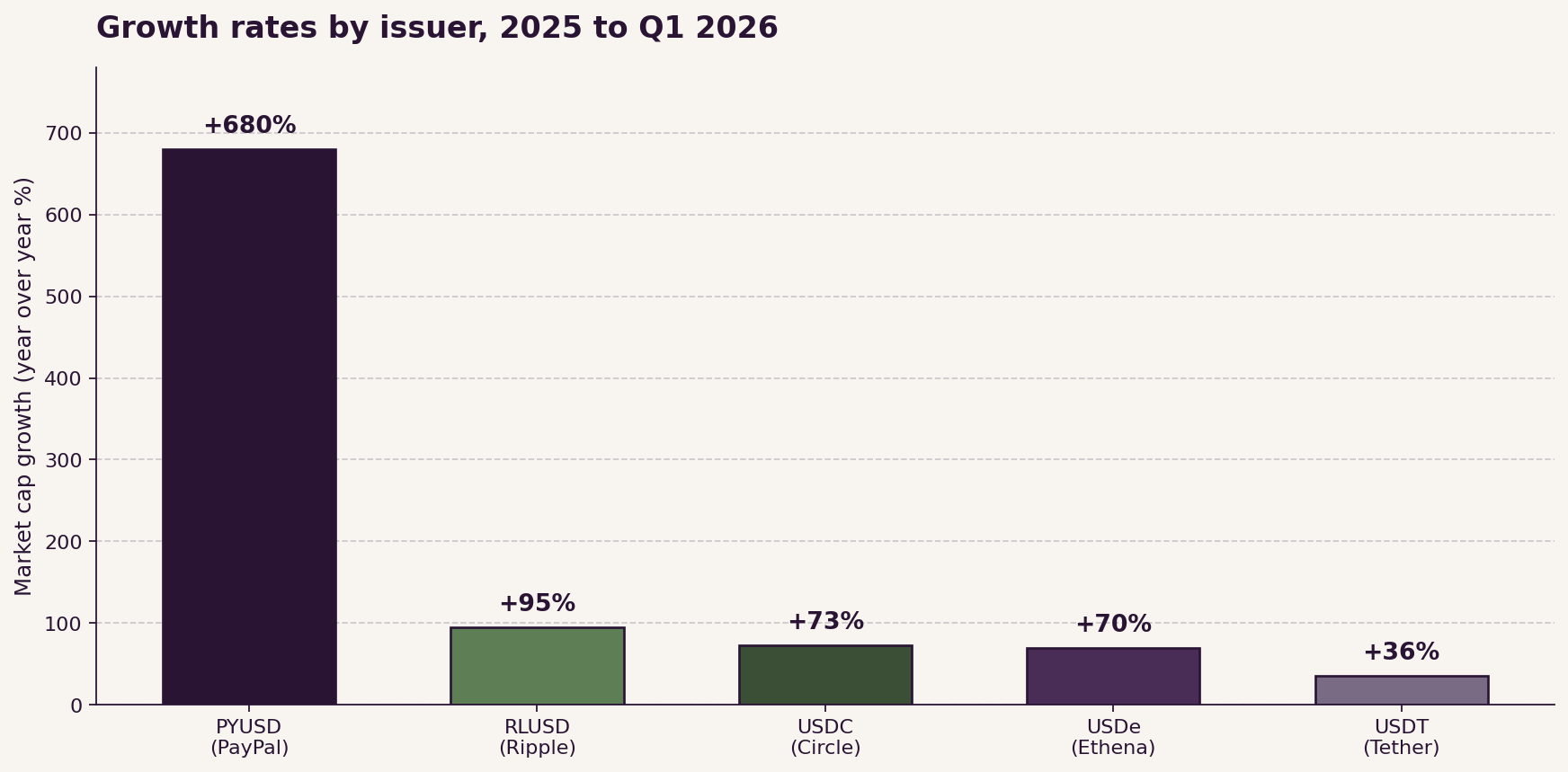 Growth rates by issuer, 2025 to Q1 2026
