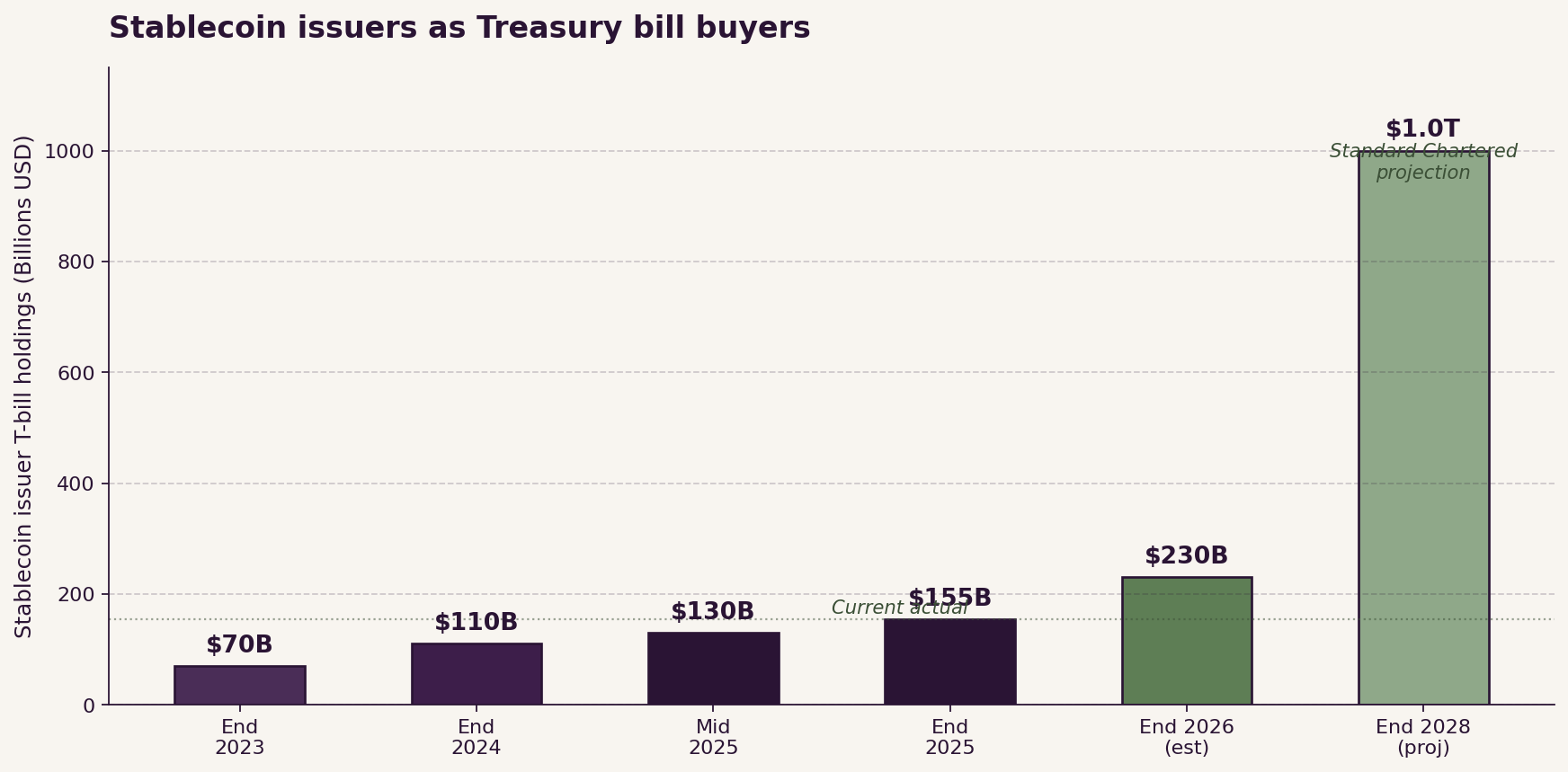 Stablecoin issuers as Treasury bill buyers