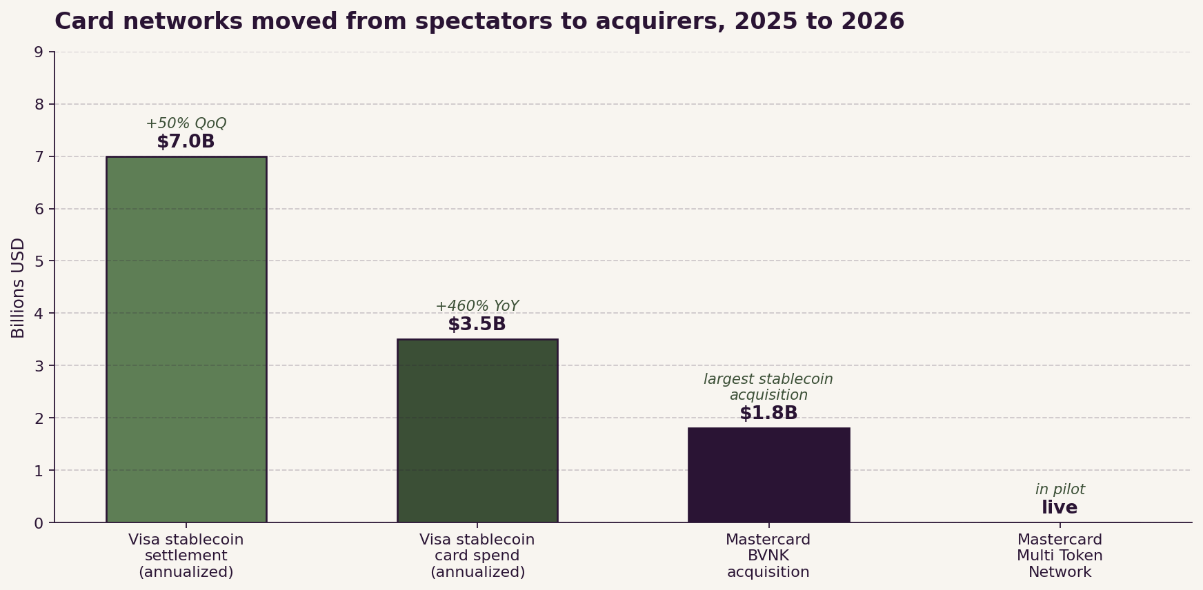 Card networks moved from spectators to acquirers, 2025 to 2026